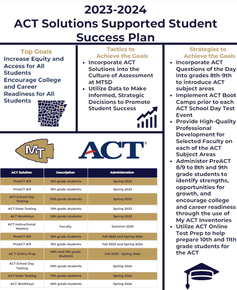 ACT Plan for Marked Tree